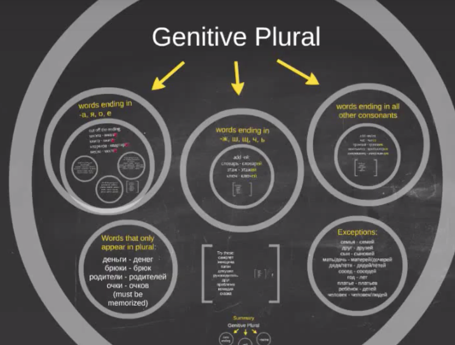 Genitive plural nouns and adjectives – interactive video