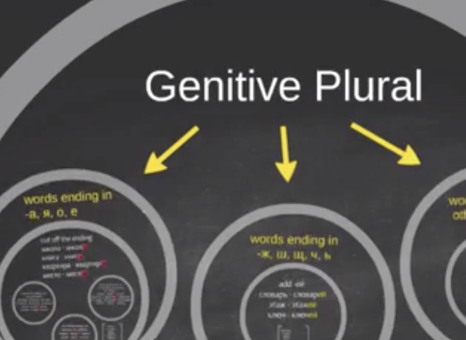 Genitive plural – video