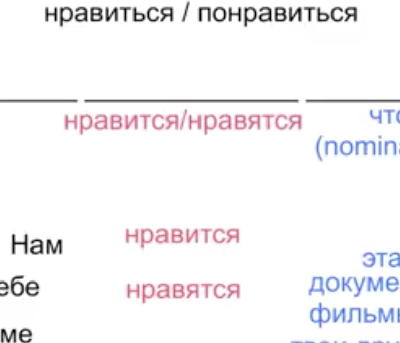 нравиться / понравиться